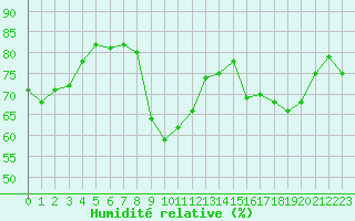 Courbe de l'humidit relative pour Cavalaire-sur-Mer (83)