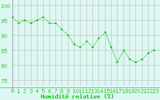 Courbe de l'humidit relative pour Dole-Tavaux (39)
