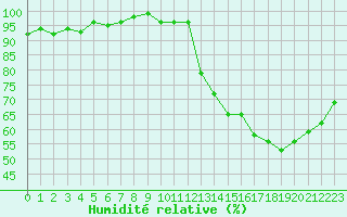 Courbe de l'humidit relative pour Cernay-la-Ville (78)