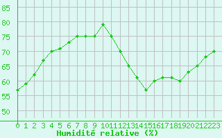 Courbe de l'humidit relative pour Biache-Saint-Vaast (62)