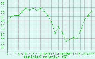 Courbe de l'humidit relative pour Grenoble/St-Etienne-St-Geoirs (38)