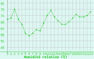 Courbe de l'humidit relative pour Woluwe-Saint-Pierre (Be)