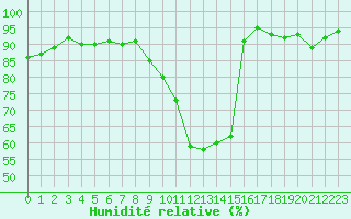 Courbe de l'humidit relative pour Limoges (87)