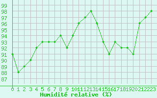 Courbe de l'humidit relative pour Avord (18)