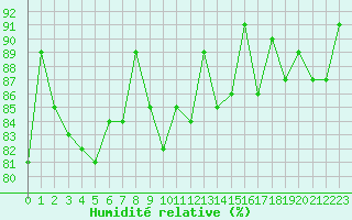 Courbe de l'humidit relative pour Charleville-Mzires (08)