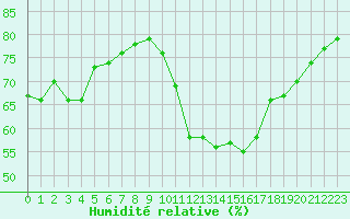 Courbe de l'humidit relative pour Villarzel (Sw)