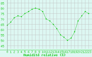 Courbe de l'humidit relative pour Sant Quint - La Boria (Esp)