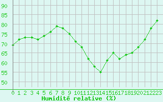 Courbe de l'humidit relative pour Izegem (Be)