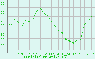 Courbe de l'humidit relative pour Recoubeau (26)