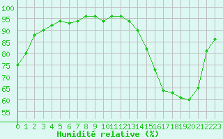 Courbe de l'humidit relative pour La Chapelle-Montreuil (86)