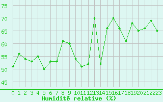 Courbe de l'humidit relative pour Ile Rousse (2B)