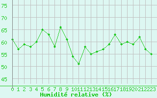 Courbe de l'humidit relative pour Ile Rousse (2B)