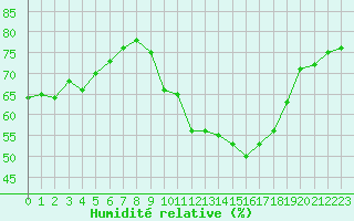 Courbe de l'humidit relative pour Vernouillet (78)