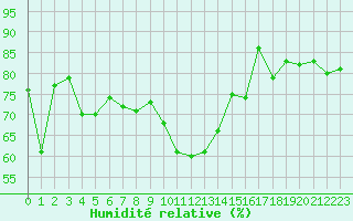 Courbe de l'humidit relative pour Ile du Levant (83)