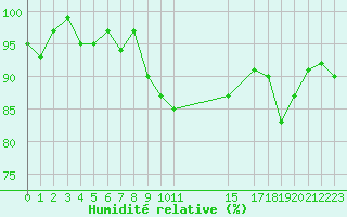 Courbe de l'humidit relative pour Saint-Cyprien (66)