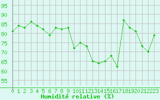 Courbe de l'humidit relative pour Cap de la Hve (76)