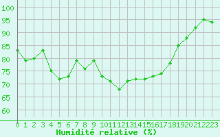 Courbe de l'humidit relative pour Ile d'Yeu - Saint-Sauveur (85)
