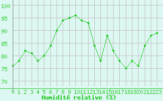 Courbe de l'humidit relative pour Laqueuille (63)
