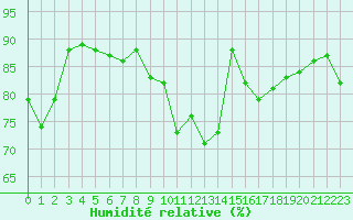 Courbe de l'humidit relative pour Caen (14)