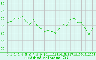 Courbe de l'humidit relative pour Cap Bar (66)