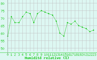 Courbe de l'humidit relative pour Porquerolles (83)