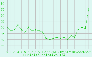 Courbe de l'humidit relative pour Quimper (29)