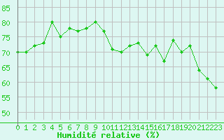 Courbe de l'humidit relative pour Cap Pertusato (2A)