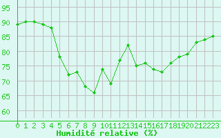 Courbe de l'humidit relative pour Boulogne (62)