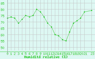 Courbe de l'humidit relative pour Saint-Jean-de-Vedas (34)