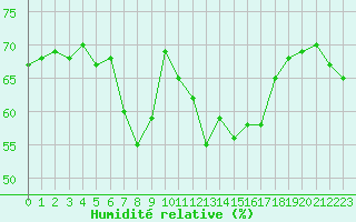 Courbe de l'humidit relative pour Mouilleron-le-Captif (85)