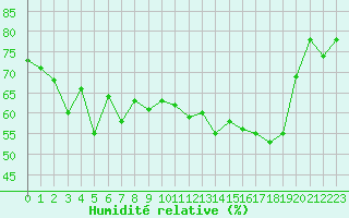 Courbe de l'humidit relative pour Marignane (13)