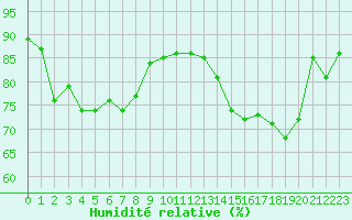 Courbe de l'humidit relative pour Montpellier (34)