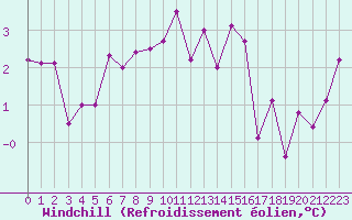 Courbe du refroidissement olien pour Le Puy - Loudes (43)