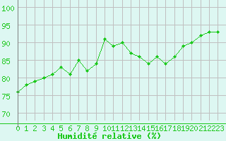 Courbe de l'humidit relative pour Laqueuille (63)