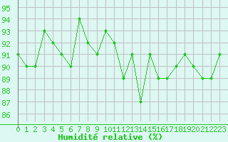 Courbe de l'humidit relative pour Saclas (91)