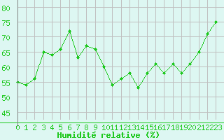 Courbe de l'humidit relative pour Evreux (27)