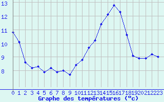 Courbe de tempratures pour Nonaville (16)