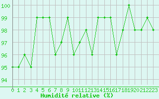 Courbe de l'humidit relative pour Lussat (23)