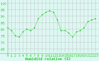 Courbe de l'humidit relative pour Guret Saint-Laurent (23)