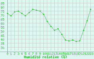 Courbe de l'humidit relative pour Le Puy - Loudes (43)