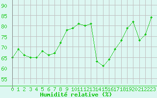 Courbe de l'humidit relative pour Saint-Nazaire-d'Aude (11)