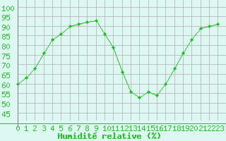 Courbe de l'humidit relative pour Saint-Maximin-la-Sainte-Baume (83)