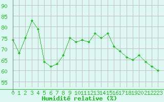 Courbe de l'humidit relative pour Cavalaire-sur-Mer (83)