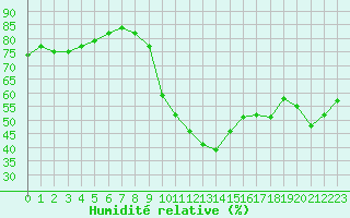 Courbe de l'humidit relative pour Vias (34)