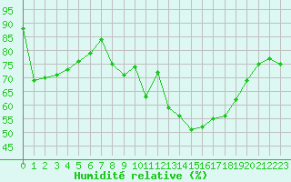 Courbe de l'humidit relative pour Mcon (71)