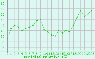 Courbe de l'humidit relative pour Hyres (83)