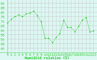 Courbe de l'humidit relative pour Calvi (2B)