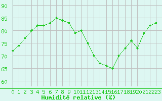 Courbe de l'humidit relative pour Forceville (80)