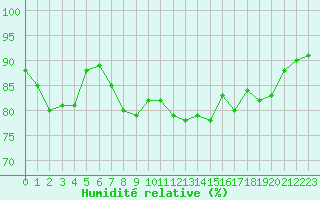 Courbe de l'humidit relative pour Dunkerque (59)