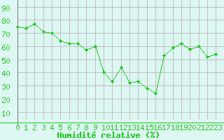 Courbe de l'humidit relative pour Marignane (13)